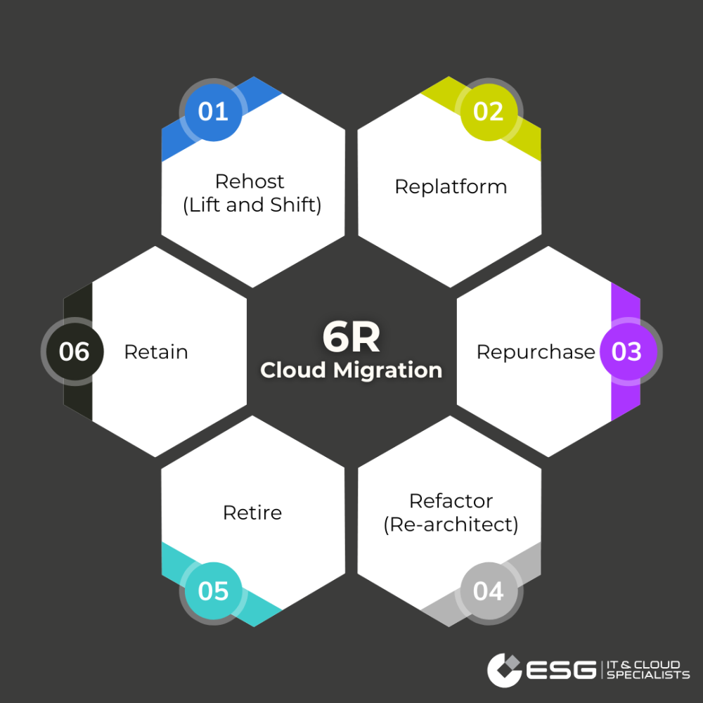 ESG Services - Le 6R della migrazione Cloud